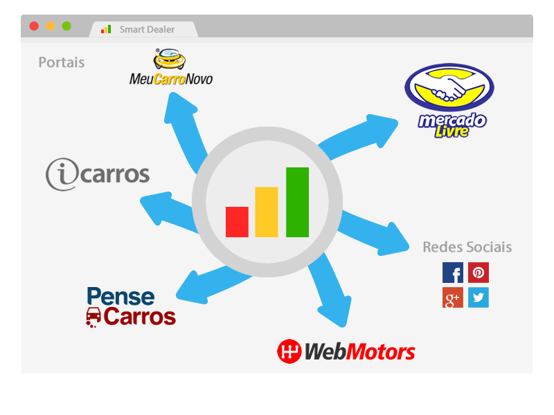 integracao web com portais e redes sociais